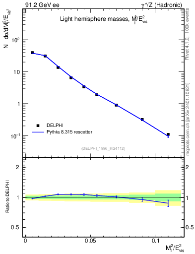 Plot of Ml2 in 91.2 GeV ee collisions
