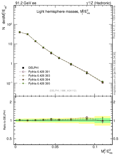 Plot of Ml2 in 91.2 GeV ee collisions