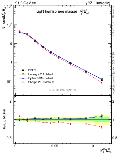 Plot of Ml2 in 91.2 GeV ee collisions