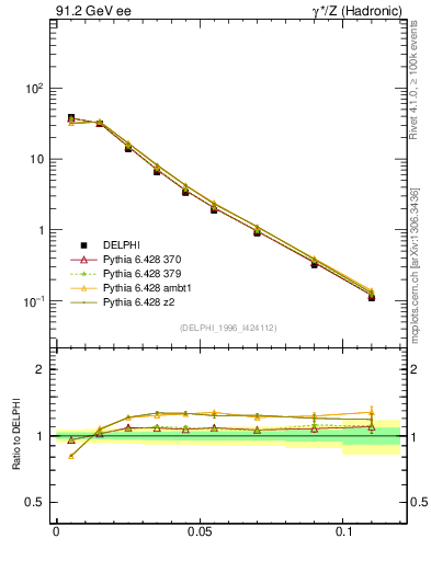 Plot of Ml2 in 91.2 GeV ee collisions