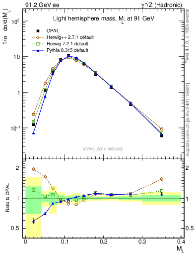 Plot of Ml2 in 91.2 GeV ee collisions