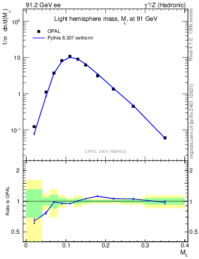 Plot of Ml2 in 91.2 GeV ee collisions
