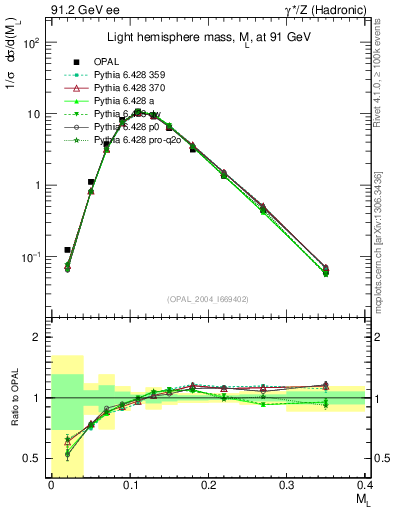 Plot of Ml2 in 91.2 GeV ee collisions