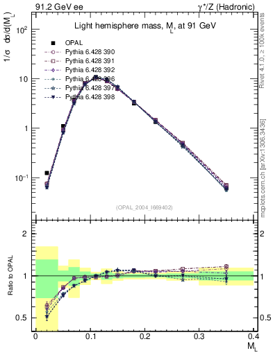 Plot of Ml2 in 91.2 GeV ee collisions