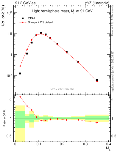 Plot of Ml2 in 91.2 GeV ee collisions