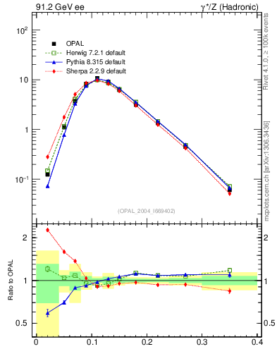 Plot of Ml2 in 91.2 GeV ee collisions