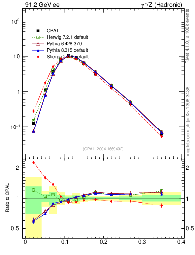 Plot of Ml2 in 91.2 GeV ee collisions
