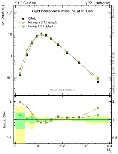 Plot of Ml2 in 91.2 GeV ee collisions