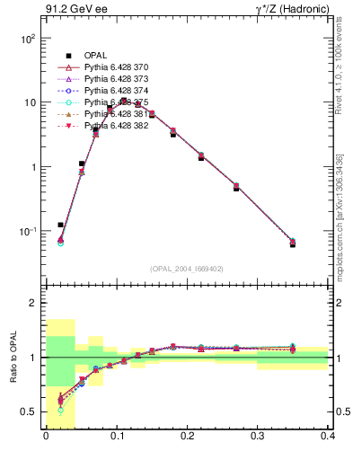 Plot of Ml2 in 91.2 GeV ee collisions
