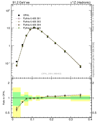 Plot of Ml2 in 91.2 GeV ee collisions