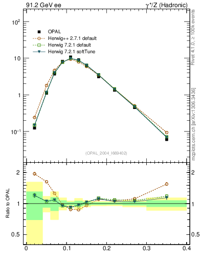 Plot of Ml2 in 91.2 GeV ee collisions