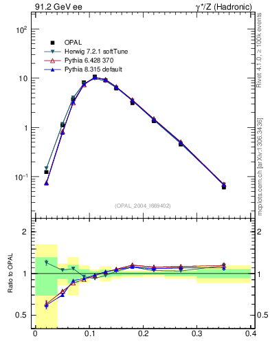 Plot of Ml2 in 91.2 GeV ee collisions