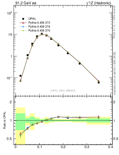 Plot of Ml2 in 91.2 GeV ee collisions