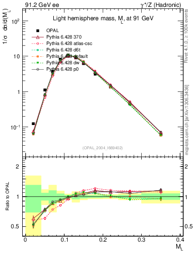 Plot of Ml2 in 91.2 GeV ee collisions