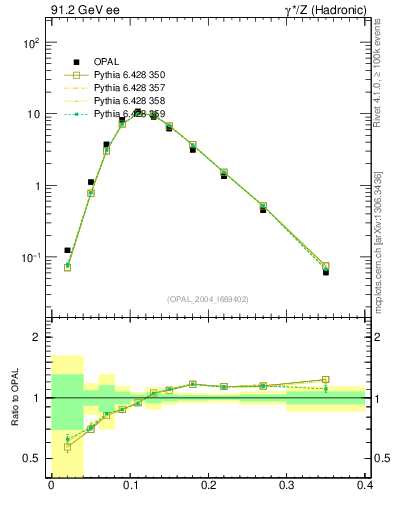 Plot of Ml2 in 91.2 GeV ee collisions