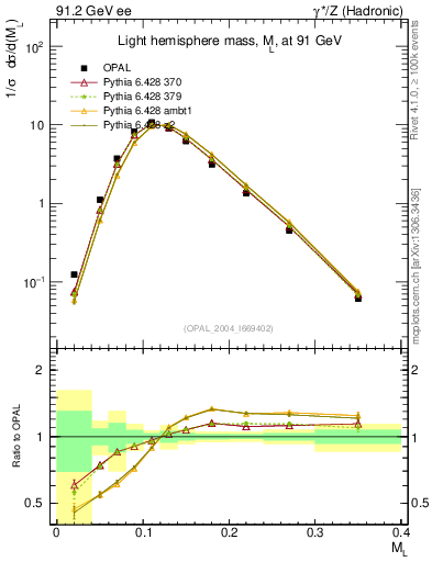 Plot of Ml2 in 91.2 GeV ee collisions