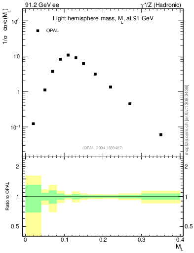 Plot of Ml2 in 91.2 GeV ee collisions