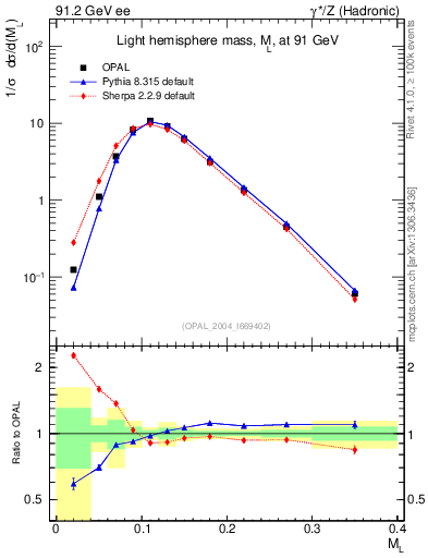 Plot of Ml2 in 91.2 GeV ee collisions