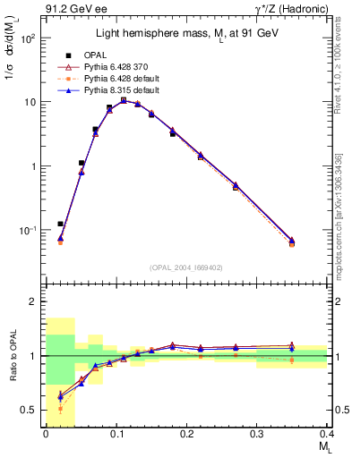 Plot of Ml2 in 91.2 GeV ee collisions