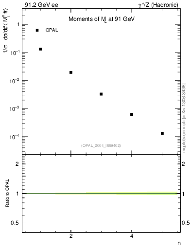 Plot of Ml2-mom in 91.2 GeV ee collisions