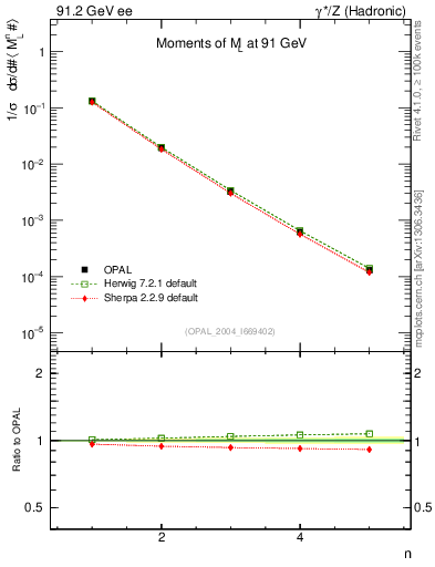 Plot of Ml2-mom in 91.2 GeV ee collisions