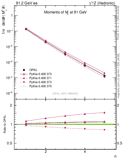 Plot of Ml2-mom in 91.2 GeV ee collisions