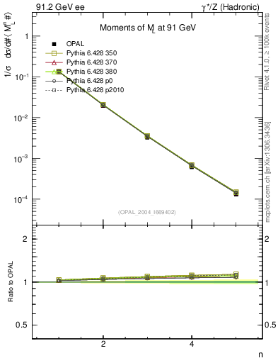 Plot of Ml2-mom in 91.2 GeV ee collisions