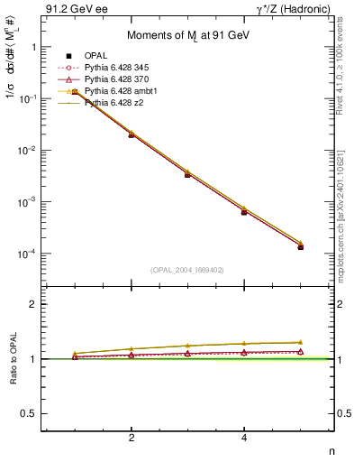 Plot of Ml2-mom in 91.2 GeV ee collisions