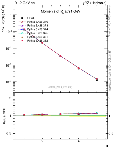 Plot of Ml2-mom in 91.2 GeV ee collisions