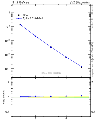 Plot of Ml2-mom in 91.2 GeV ee collisions