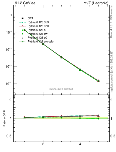 Plot of Ml2-mom in 91.2 GeV ee collisions