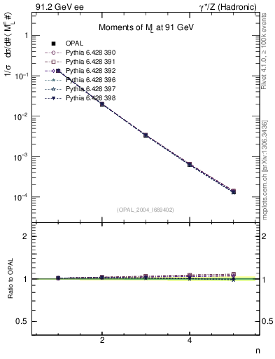 Plot of Ml2-mom in 91.2 GeV ee collisions