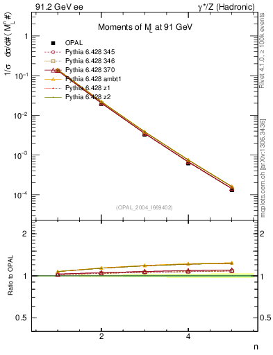 Plot of Ml2-mom in 91.2 GeV ee collisions