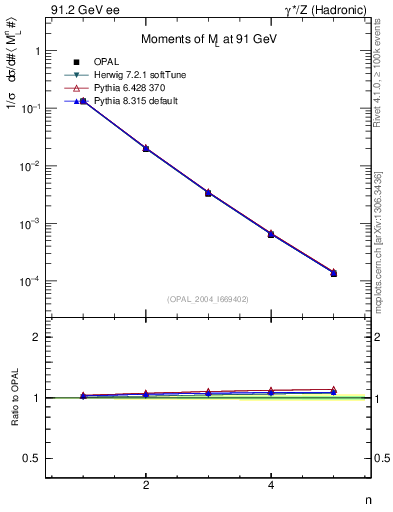Plot of Ml2-mom in 91.2 GeV ee collisions
