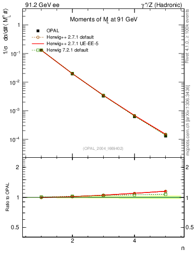 Plot of Ml2-mom in 91.2 GeV ee collisions