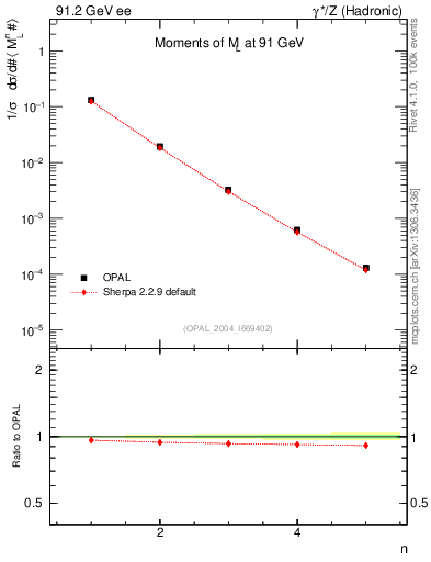 Plot of Ml2-mom in 91.2 GeV ee collisions