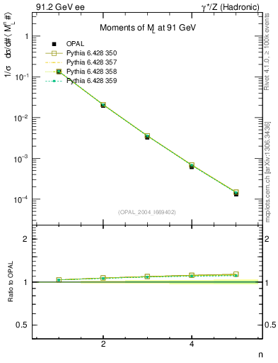 Plot of Ml2-mom in 91.2 GeV ee collisions