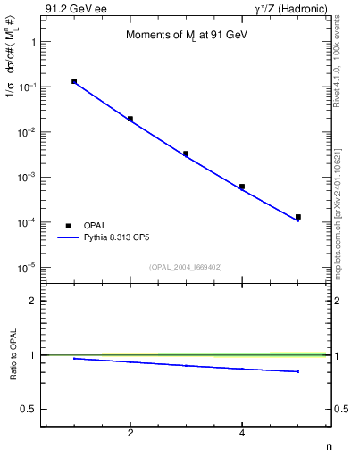Plot of Ml2-mom in 91.2 GeV ee collisions