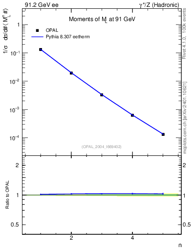 Plot of Ml2-mom in 91.2 GeV ee collisions