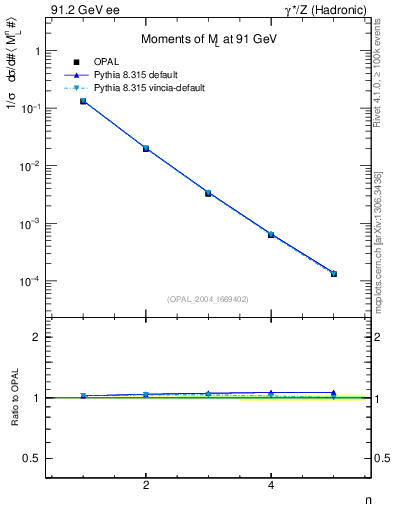 Plot of Ml2-mom in 91.2 GeV ee collisions