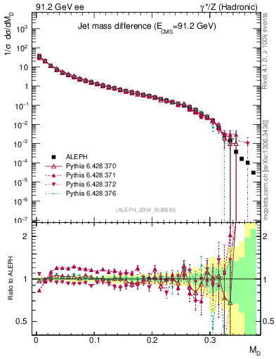 Plot of Msdiff in 91.2 GeV ee collisions