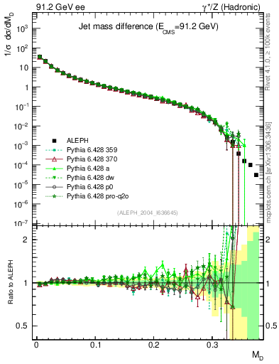 Plot of Msdiff in 91.2 GeV ee collisions