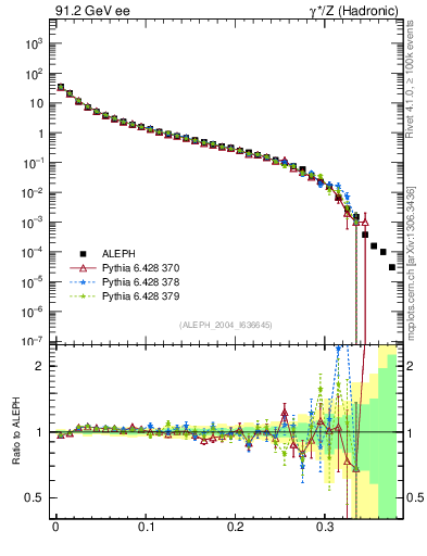 Plot of Msdiff in 91.2 GeV ee collisions