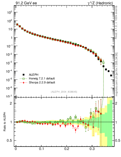 Plot of Msdiff in 91.2 GeV ee collisions
