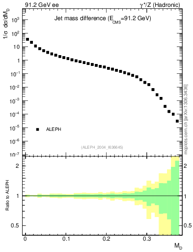 Plot of Msdiff in 91.2 GeV ee collisions