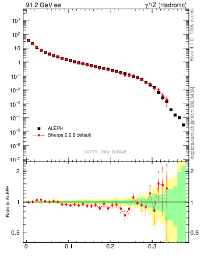 Plot of Msdiff in 91.2 GeV ee collisions