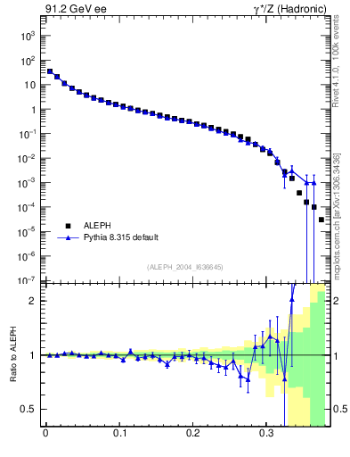 Plot of Msdiff in 91.2 GeV ee collisions