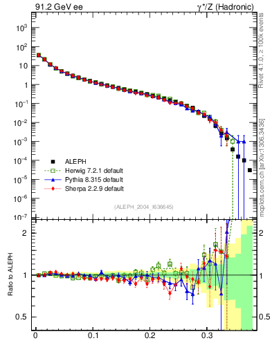 Plot of Msdiff in 91.2 GeV ee collisions