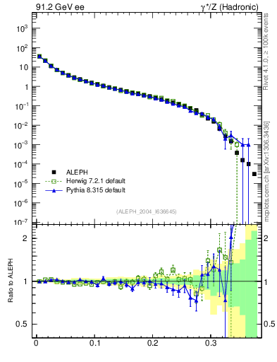 Plot of Msdiff in 91.2 GeV ee collisions