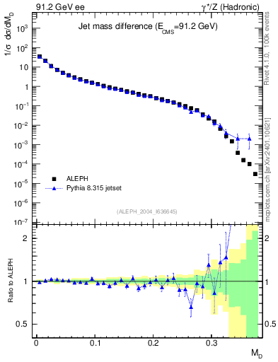 Plot of Msdiff in 91.2 GeV ee collisions